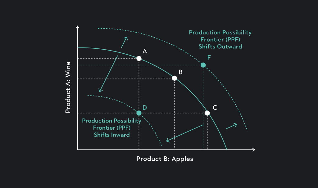 Production Possibility Curve (PPC)