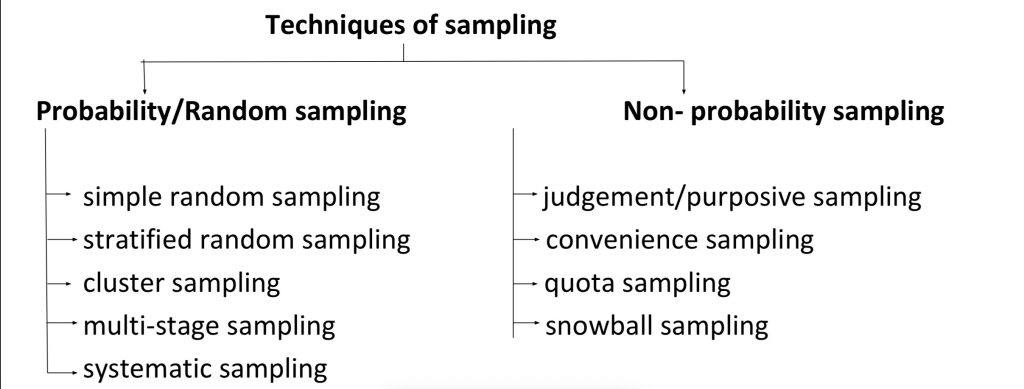 Methods/Techniques of Sampling