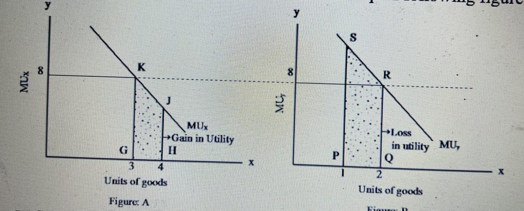Law of Equi-Marginal Utility/Law of Substitution